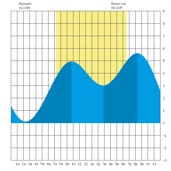 Oakland Pier tide chart for Saturday, October 12, 2024