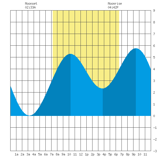 Oakland Pier tide chart for Sunday, October 13, 2024