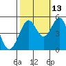 Oakland Pier tide chart for Sunday, October 13, 2024