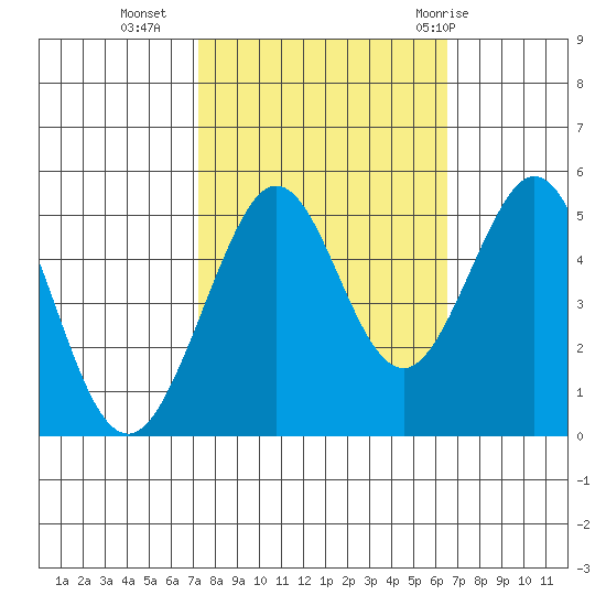 Oakland Pier tide chart for Monday, October 14, 2024