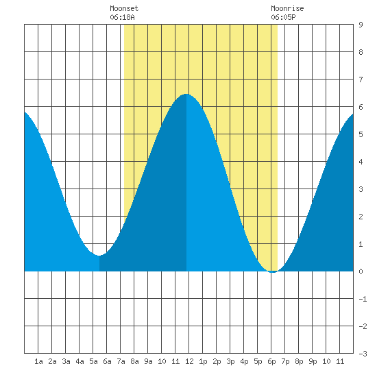 Oakland Pier tide chart for Wednesday, October 16, 2024