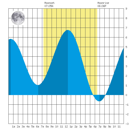 Oakland Pier tide chart for Thursday, October 17, 2024