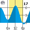 Oakland Pier tide chart for Thursday, October 17, 2024