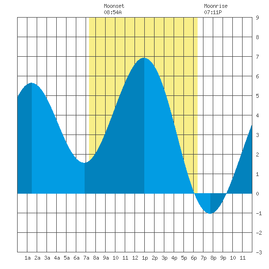 Oakland Pier tide chart for Friday, October 18, 2024