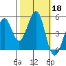 Oakland Pier tide chart for Friday, October 18, 2024