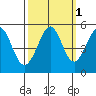 Oakland Pier tide chart for Tuesday, October 1, 2024