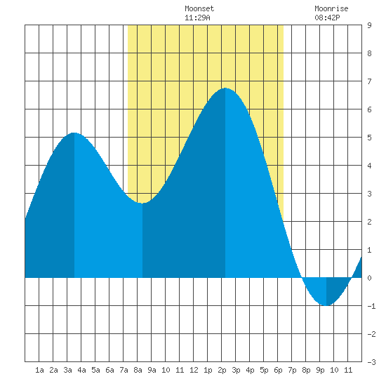 Oakland Pier tide chart for Sunday, October 20, 2024