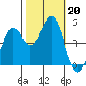 Oakland Pier tide chart for Sunday, October 20, 2024