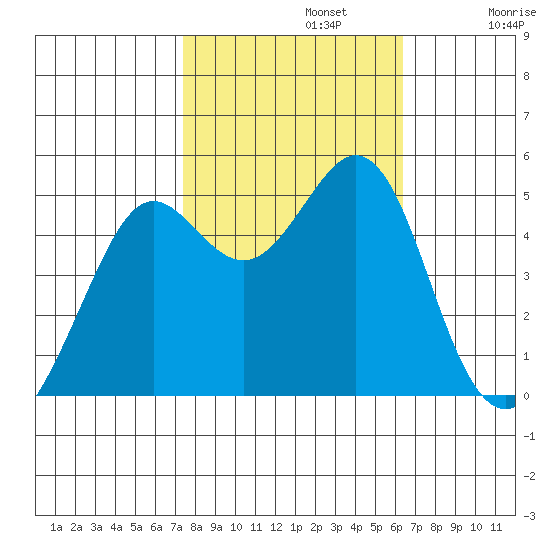 Oakland Pier tide chart for Tuesday, October 22, 2024