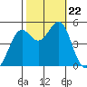 Oakland Pier tide chart for Tuesday, October 22, 2024