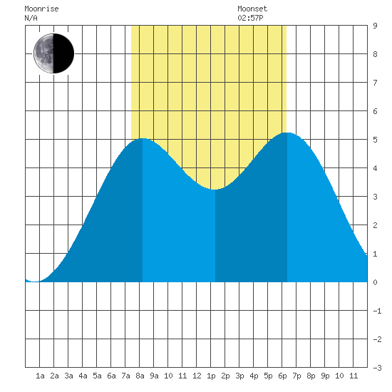 Oakland Pier tide chart for Thursday, October 24, 2024