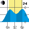 Oakland Pier tide chart for Thursday, October 24, 2024