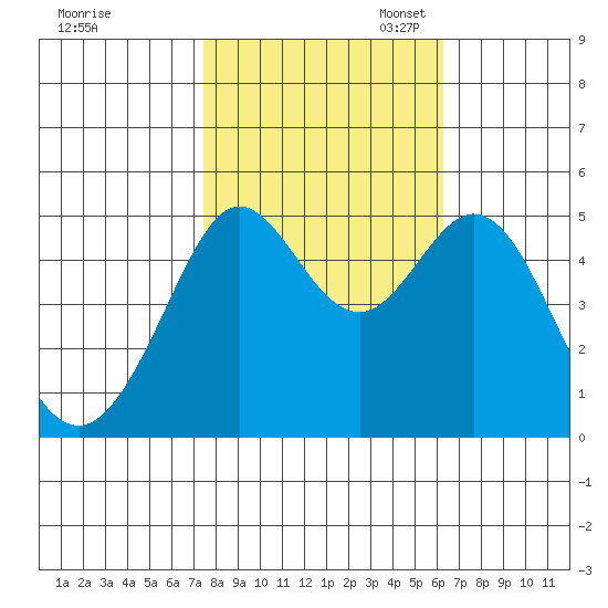 Oakland Pier tide chart for Friday, October 25, 2024