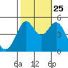 Oakland Pier tide chart for Friday, October 25, 2024
