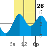 Oakland Pier tide chart for Saturday, October 26, 2024