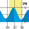 Oakland Pier tide chart for Tuesday, October 29, 2024