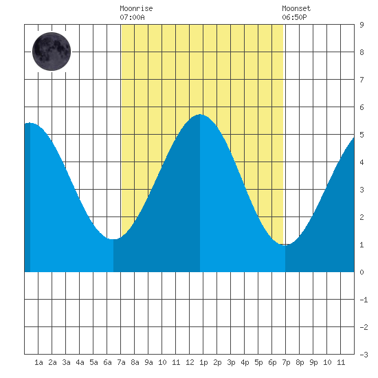 Oakland Pier tide chart for Wednesday, October 2, 2024