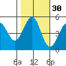 Oakland Pier tide chart for Wednesday, October 30, 2024