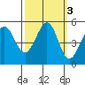 Oakland Pier tide chart for Thursday, October 3, 2024