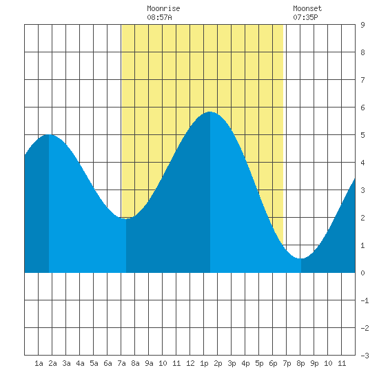 Oakland Pier tide chart for Friday, October 4, 2024