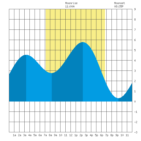 Oakland Pier tide chart for Sunday, October 6, 2024