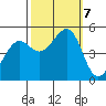 Oakland Pier tide chart for Monday, October 7, 2024
