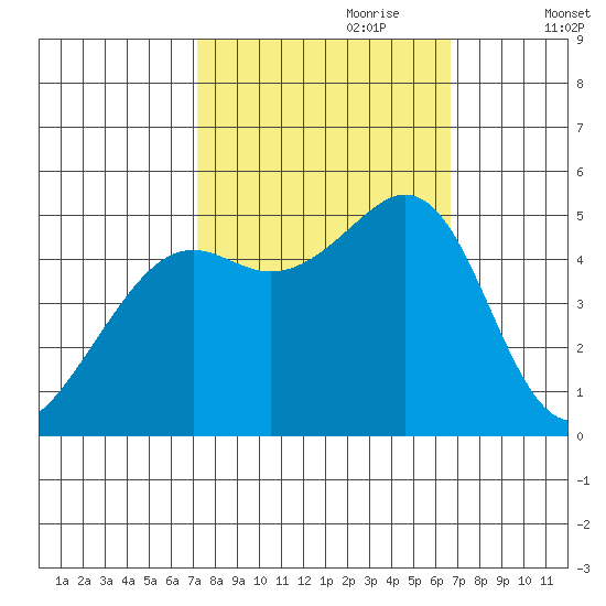 Oakland Pier tide chart for Wednesday, October 9, 2024