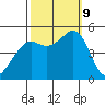 Oakland Pier tide chart for Wednesday, October 9, 2024