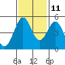 Oakland Pier tide chart for Monday, November 11, 2024