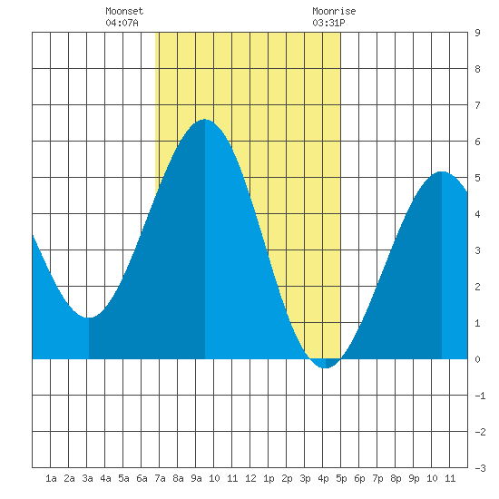 Oakland Pier tide chart for Wednesday, November 13, 2024