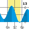 Oakland Pier tide chart for Wednesday, November 13, 2024