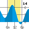 Oakland Pier tide chart for Thursday, November 14, 2024