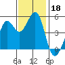 Oakland Pier tide chart for Monday, November 18, 2024