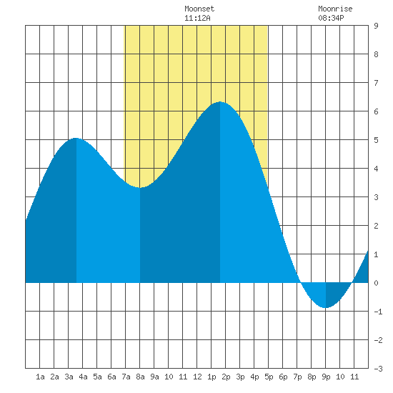 Oakland Pier tide chart for Tuesday, November 19, 2024