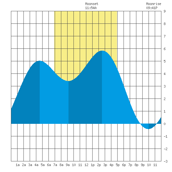 Oakland Pier tide chart for Wednesday, November 20, 2024