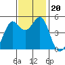 Oakland Pier tide chart for Wednesday, November 20, 2024