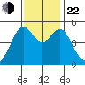 Oakland Pier tide chart for Friday, November 22, 2024