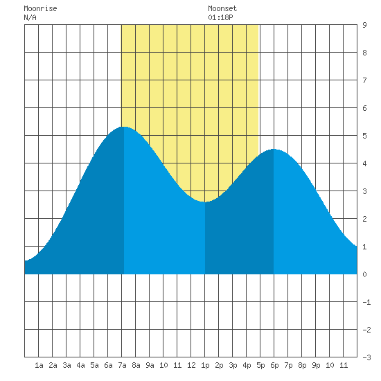Oakland Pier tide chart for Saturday, November 23, 2024