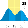 Oakland Pier tide chart for Saturday, November 23, 2024