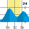 Oakland Pier tide chart for Sunday, November 24, 2024