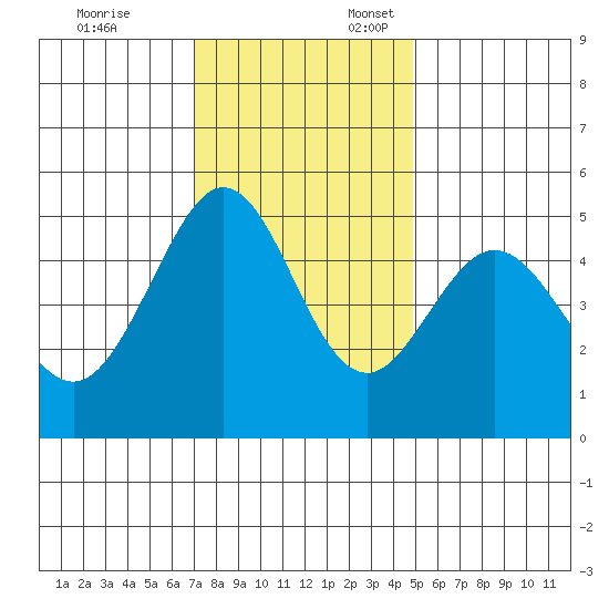 Oakland Pier tide chart for Monday, November 25, 2024