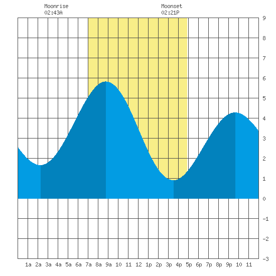 Oakland Pier tide chart for Tuesday, November 26, 2024