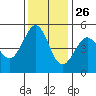 Oakland Pier tide chart for Tuesday, November 26, 2024