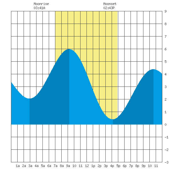 Oakland Pier tide chart for Wednesday, November 27, 2024