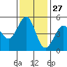 Oakland Pier tide chart for Wednesday, November 27, 2024