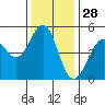 Oakland Pier tide chart for Thursday, November 28, 2024