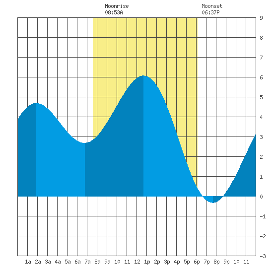 Oakland Pier tide chart for Saturday, November 2, 2024