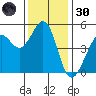 Oakland Pier tide chart for Saturday, November 30, 2024