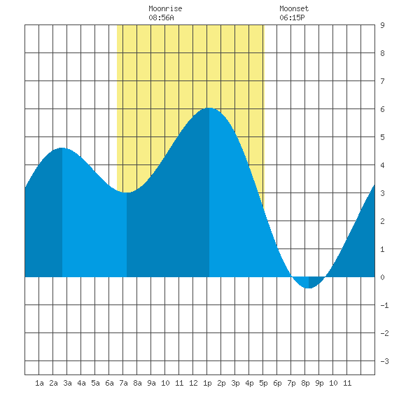 Oakland Pier tide chart for Sunday, November 3, 2024
