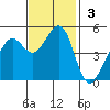 Oakland Pier tide chart for Sunday, November 3, 2024